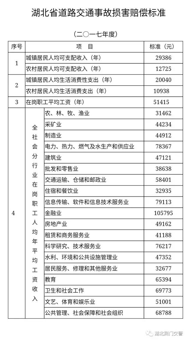 2017年湖北省交通事故人身损害赔偿标准