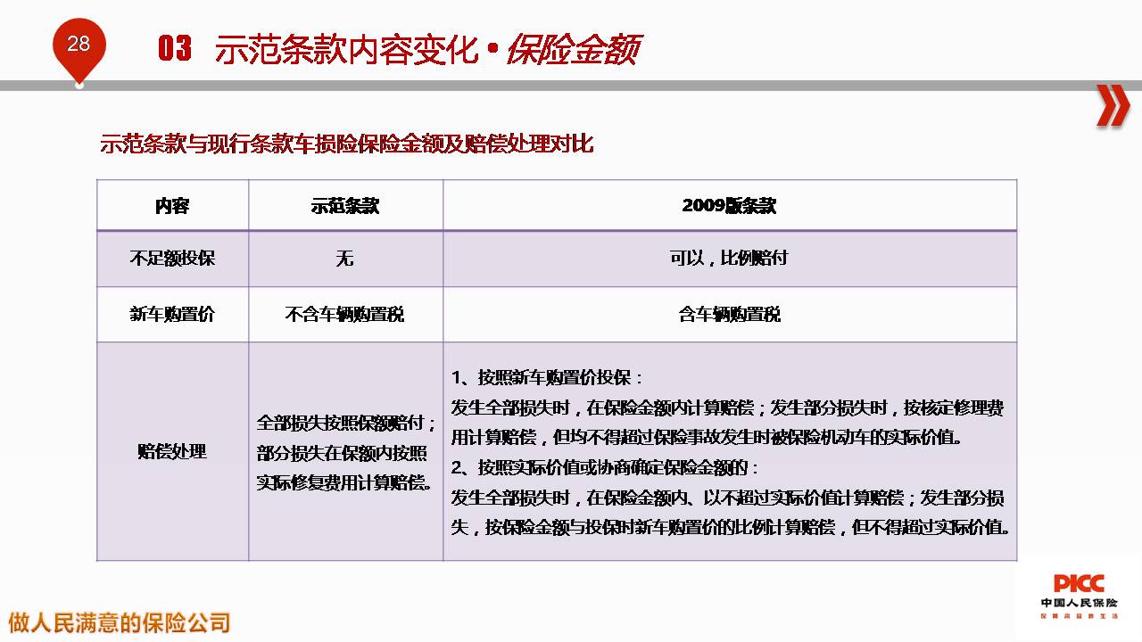 圖解行業車險示範條款變化內容人保車險部